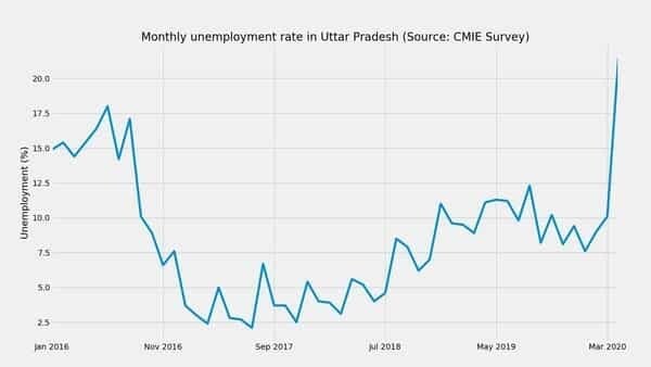 Job crisis is driving scores of India’s youth abroad 2 Chart