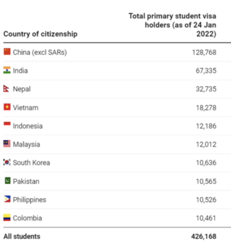 Australia records ‘super strong’ international student arrivals in February 2 Students