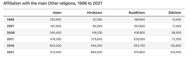 Australia is now just 44 percent Christian as Hinduism grew by 55 per cent, Sikhism 67 per cent since 2016 4 Other major religions