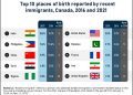 India makes up the majority of new immigrants in Canada 27 India makes up the majority of new immigrants in Canada