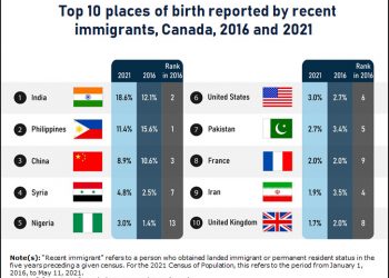 India makes up the majority of new immigrants in Canada