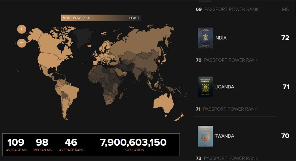 <strong>India ranks 69th in the world's strongest passports in 2022</strong> 2 India ranks 69th in the world's strongest passports in 2022