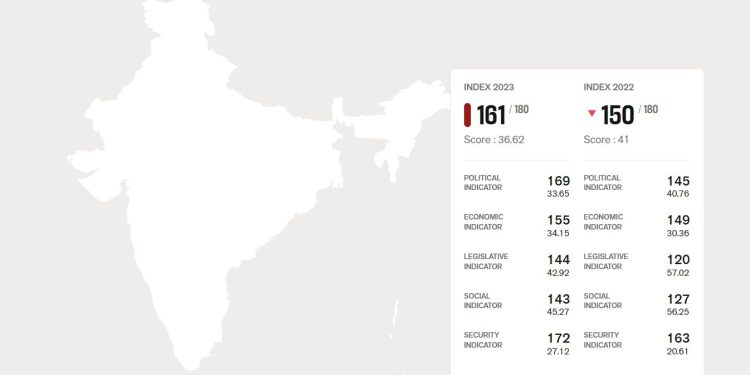India ranks 161 in Reporters Without Borders’(RSF) 2023 Press Freedom Index, says report 1 India ranks 161 in Reporters Without Borders’(RSF) 2023 Press Freedom Index, says report