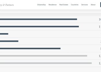 India Witnesses an Exodus of High-Net-Worth Individuals; Australia Attracts Wealth