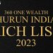 Hurun India's Rich List 2023: Record Self-Made Entrepreneurs and Billionaires Soar 8 Hurun India's Rich List 2023: Record Self-Made Entrepreneurs and Billionaires Soar