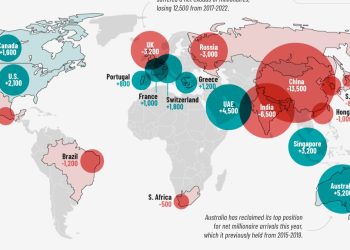 HNWIs Migration Trends: Australia Leads, China Faces Mass Exodus in 2023