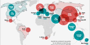 HNWIs Migration Trends: Australia Leads, China Faces Mass Exodus in 2023