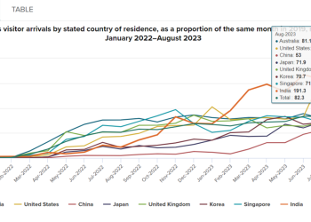 India's Remarkable Rise as New Zealand's 5th Largest Visitor Source