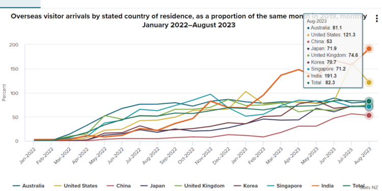India's Remarkable Rise as New Zealand's 5th Largest Visitor Source