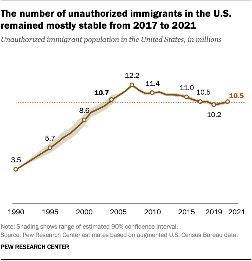 India Ranks 3rd in Unauthorised Immigration Surge in the US 2 India Ranks 3rd in Unauthorised Immigration Surge in the US