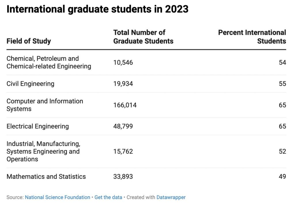 Deporting international students risks making the US a less attractive destination, putting its economic engine at risk 2 Screen Shot 2025 05 04 at 11.58.50 pm