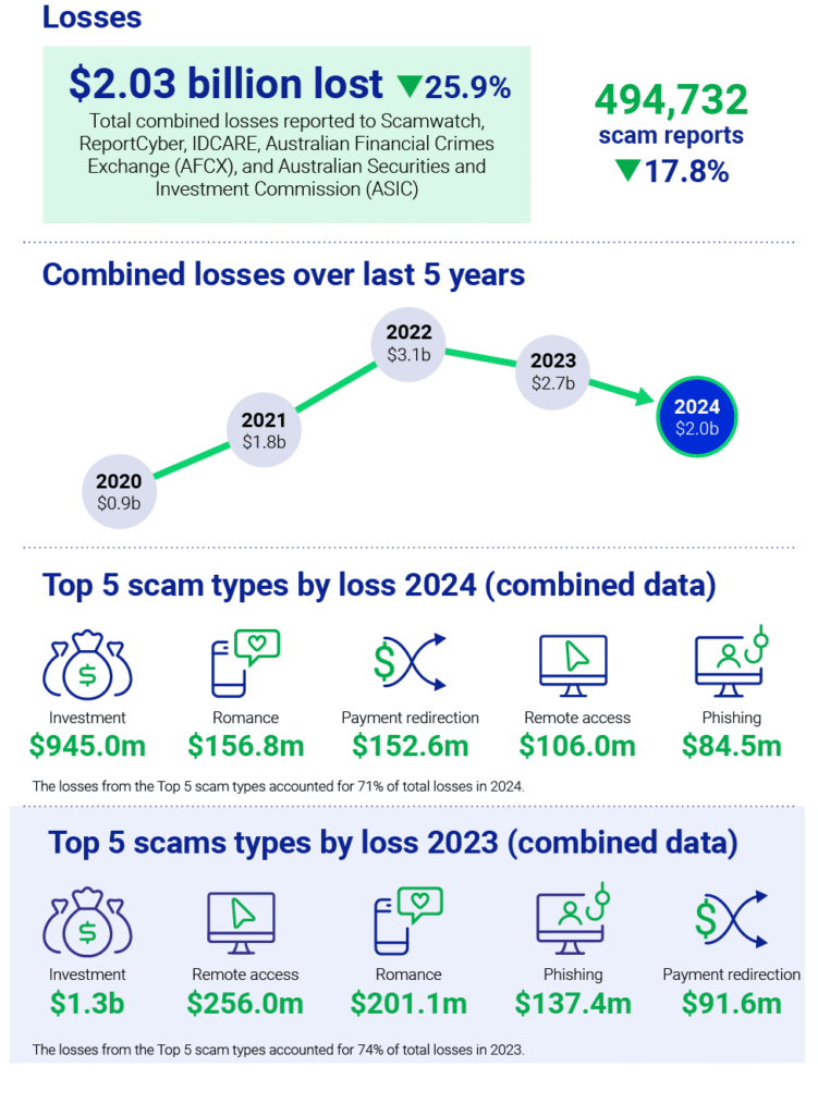 Scammers Steal $38.8 Million from Australia's Migrant and Multicultural Communities in 2024 2 Targeting scams 2024 infographic at a glance web