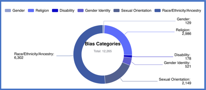 US hate crimes statistics: All minorities face a common enemy in the form of supremacist ideologies 2 hate crime graph 2