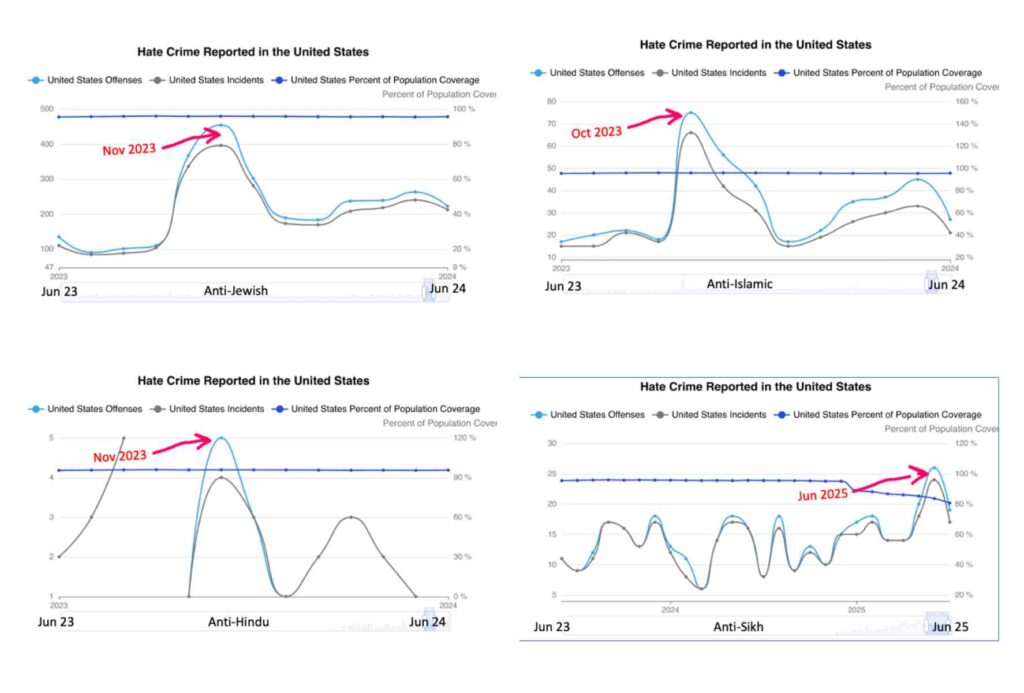 US hate crimes statistics: All minorities face a common enemy in the form of supremacist ideologies 3 hate crime graphs 2