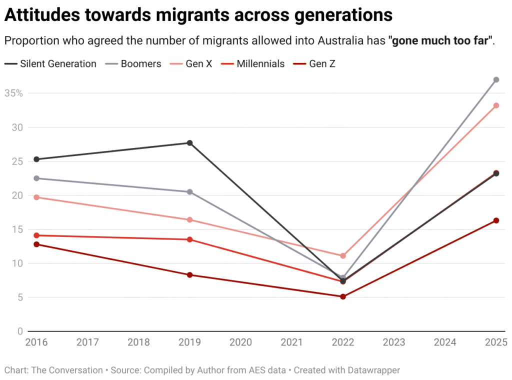 attitudes towards migrants across generations