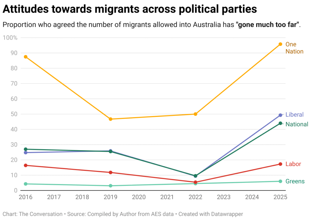 attitudes towards migrants across political parties 1