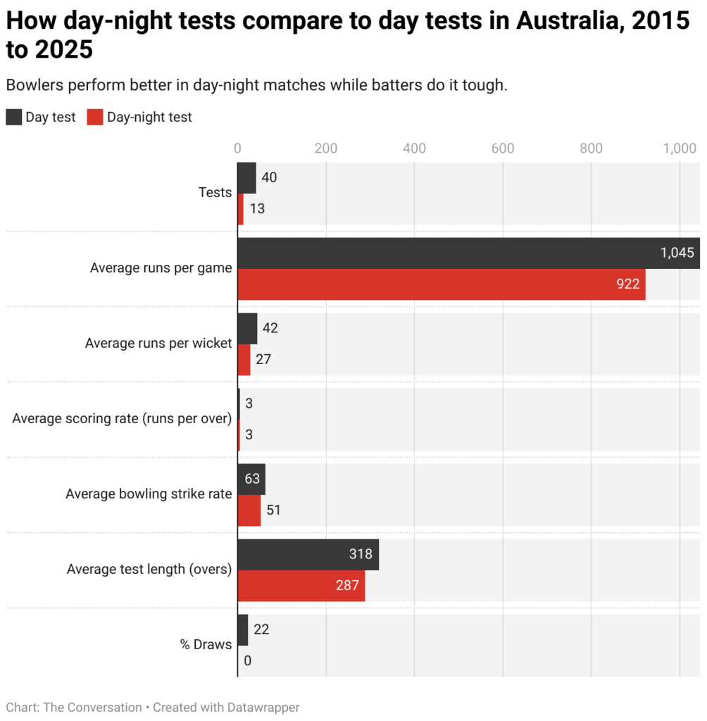 how day night tests compare to day tests in australia 2015 to 2025