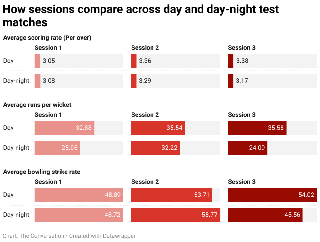 how sessions compare across day and day night test matches