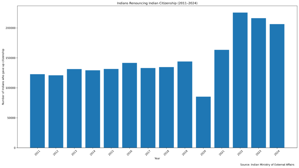 indians renouncing citizenship 2011 2024 16x9