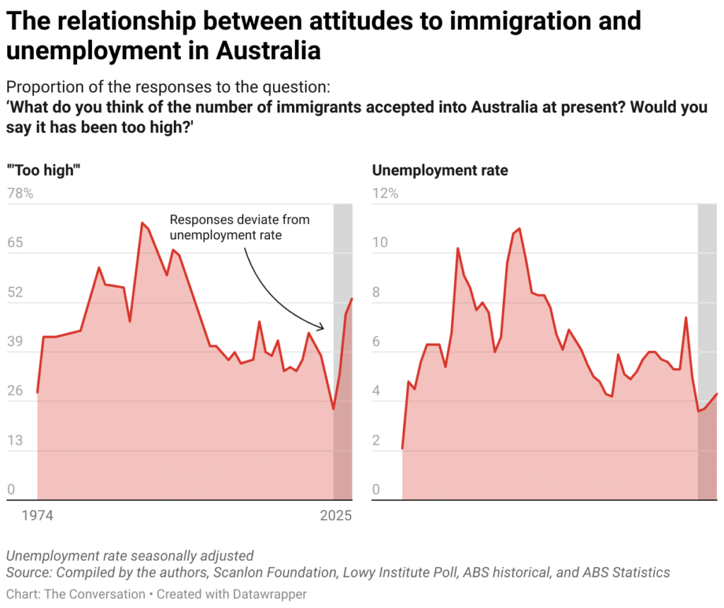 the relationship between attitudes to immigration and unemployment in australia