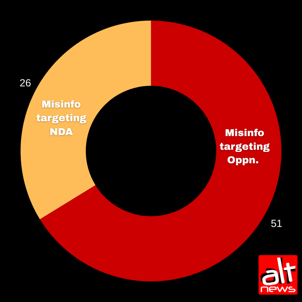 Political misinformation in 2025: Who shared the most? Who were targeted? How did it shape narratives? 11 1 1