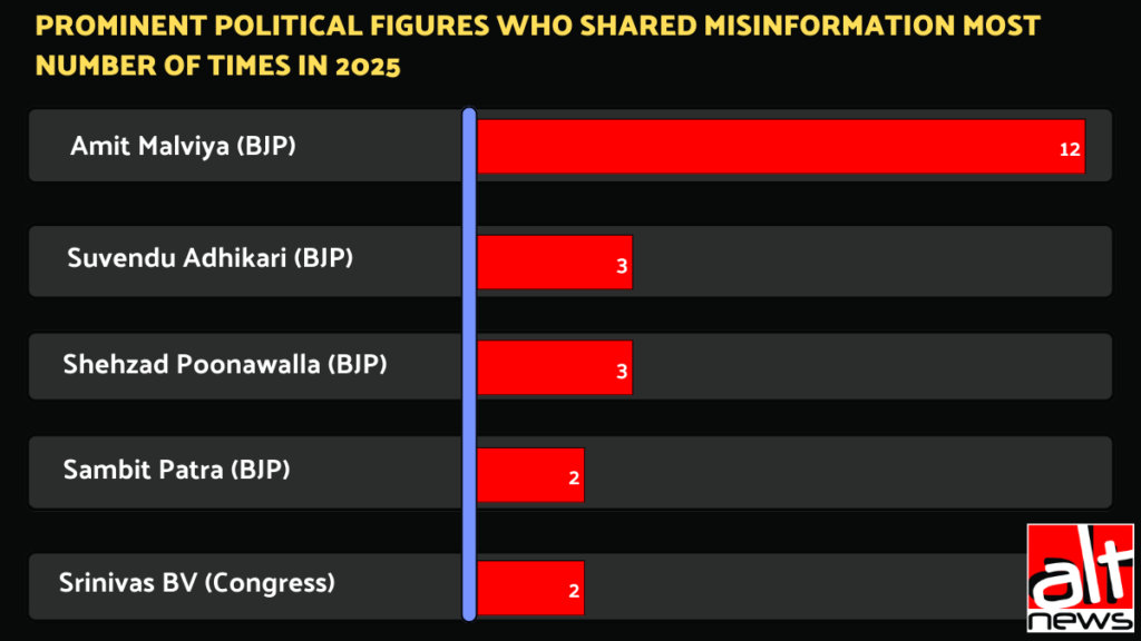 Political misinformation in 2025: Who shared the most? Who were targeted? How did it shape narratives? 4 Feature Image Template 3