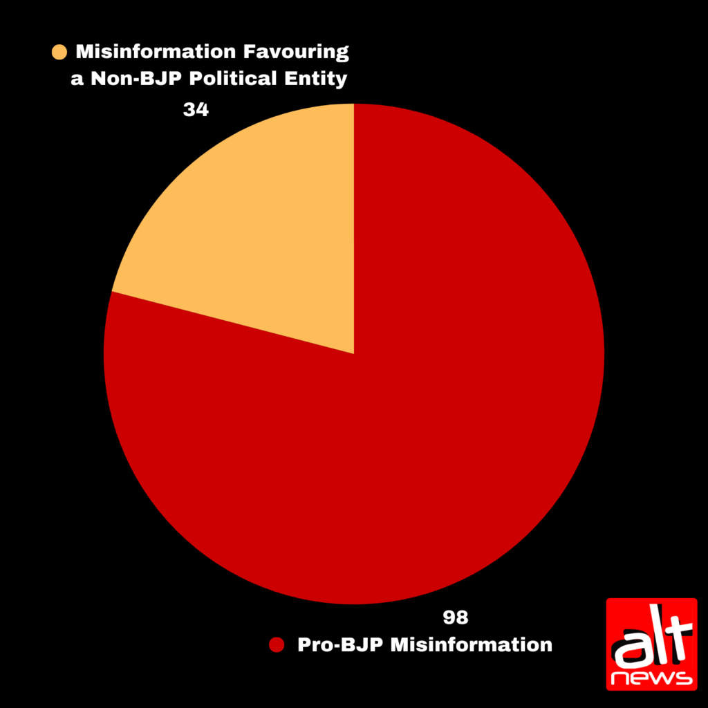 Political misinformation in 2025: Who shared the most? Who were targeted? How did it shape narratives? 3 Misinfo targeting Oppn 1