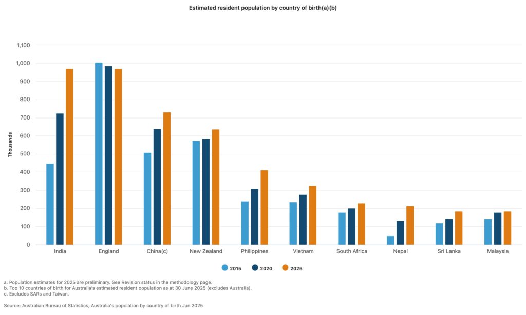 Estimated resident population by country of birthab
