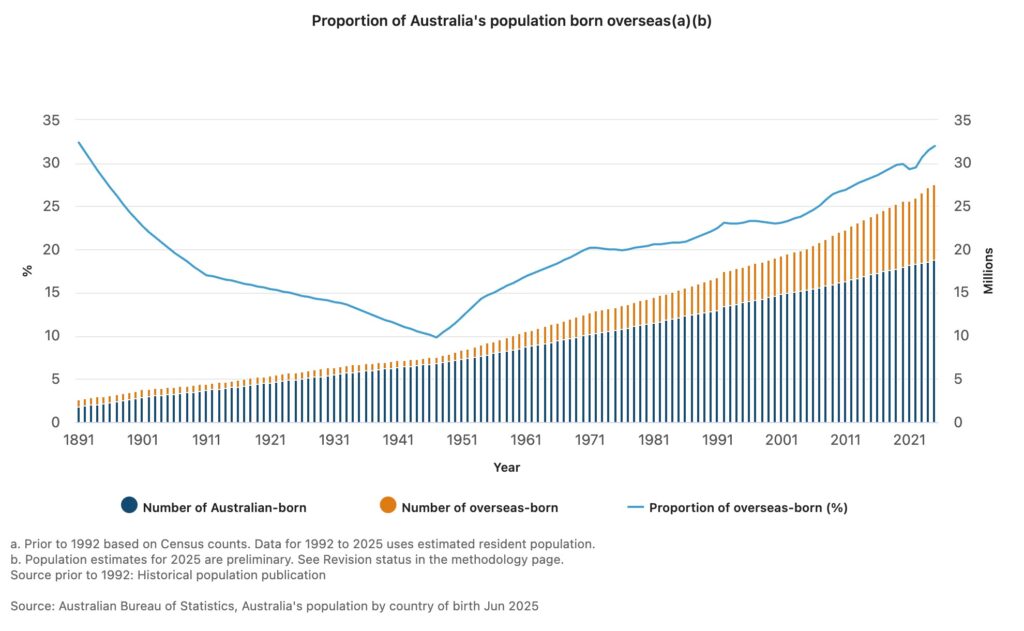 Proportion of Australias population born overseasab