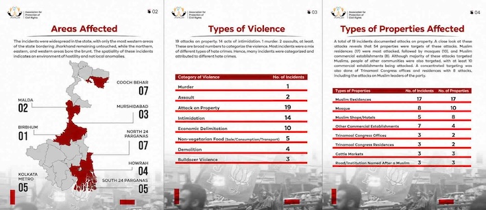 Violence reported across West Bengal after election results, rights group alleges targeted attacks on Muslims 2 stats