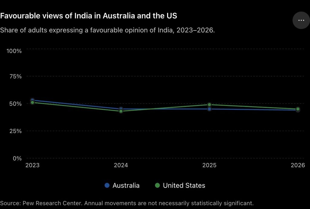 India’s global image divides opinion as Australians remain sceptical and US ratings fall 3 Favourable views of India in Australia and the US