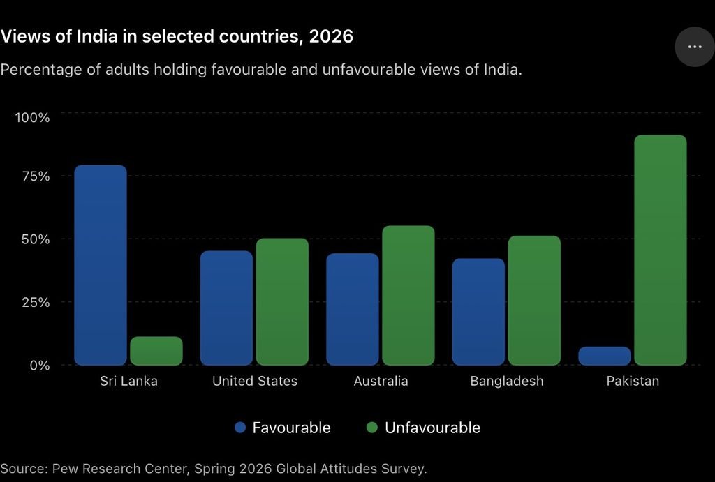 India’s global image divides opinion as Australians remain sceptical and US ratings fall 2 Views of India in selected countries 2026