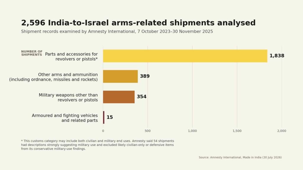 amnesty india israel shipments chart