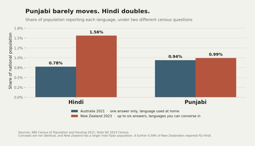 One box for three languages: the Census question that cannot see how the diaspora actually speaks 2 fig1 australia vs new zealand