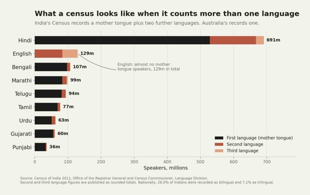 One box for three languages: the Census question that cannot see how the diaspora actually speaks 4 fig2 india three language census