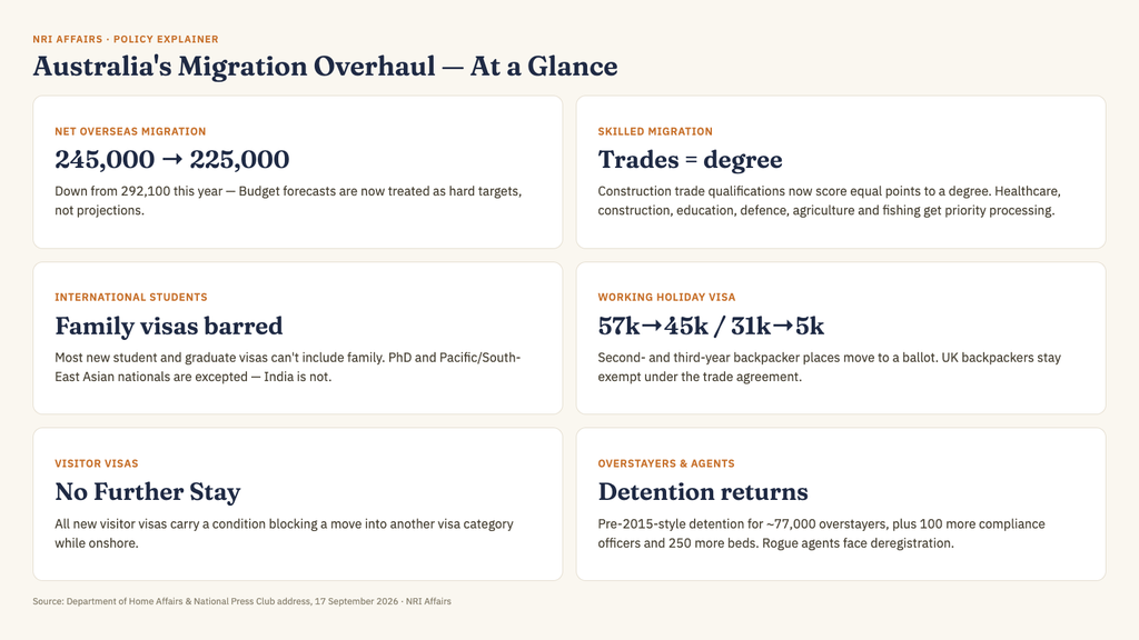Australia Unveils Migration Overhaul: What Indian and South Asian Migrants Need to Know 2 At a Glance@1x