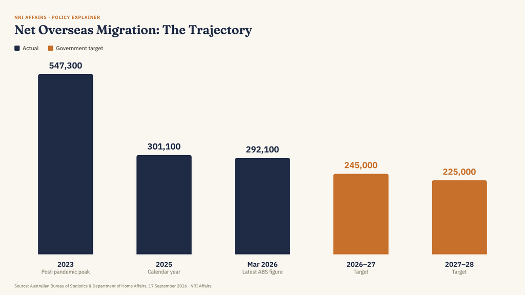 Australia Unveils Migration Overhaul: What Indian and South Asian Migrants Need to Know 3 The Numbers@1x