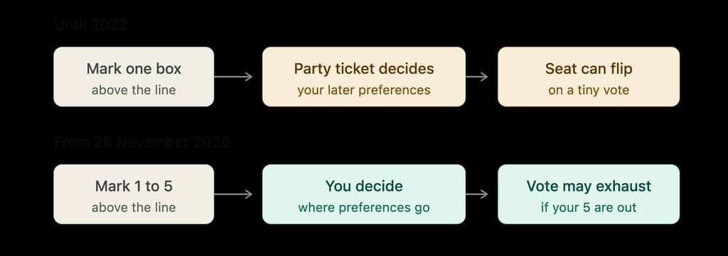 gvt old versus new preference control