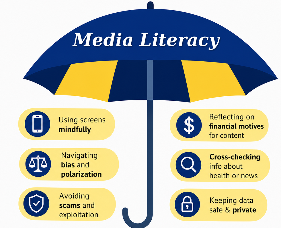 Media literacy umbrella showing skills such as using screens mindfully, navigating bias, avoiding scams, cross-checking information, understanding financial motives, and keeping data private.